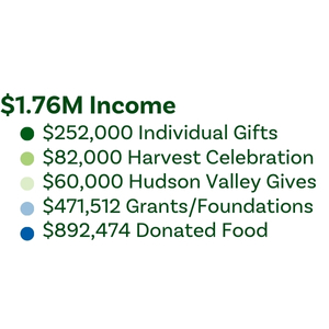 Pie chart key: $1.76 Million in Income. $252,000 individual gifts; $82,000 Harvest Celebration $60,000 Hudson Valley Gives, $471,512 Grants and Foundations; $892,474 Donated Food